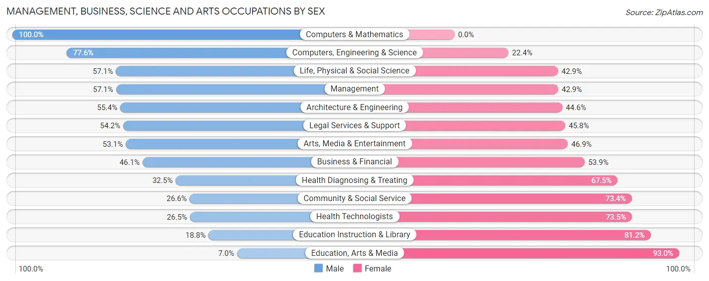 Management, Business, Science and Arts Occupations by Sex in Zip Code 11552