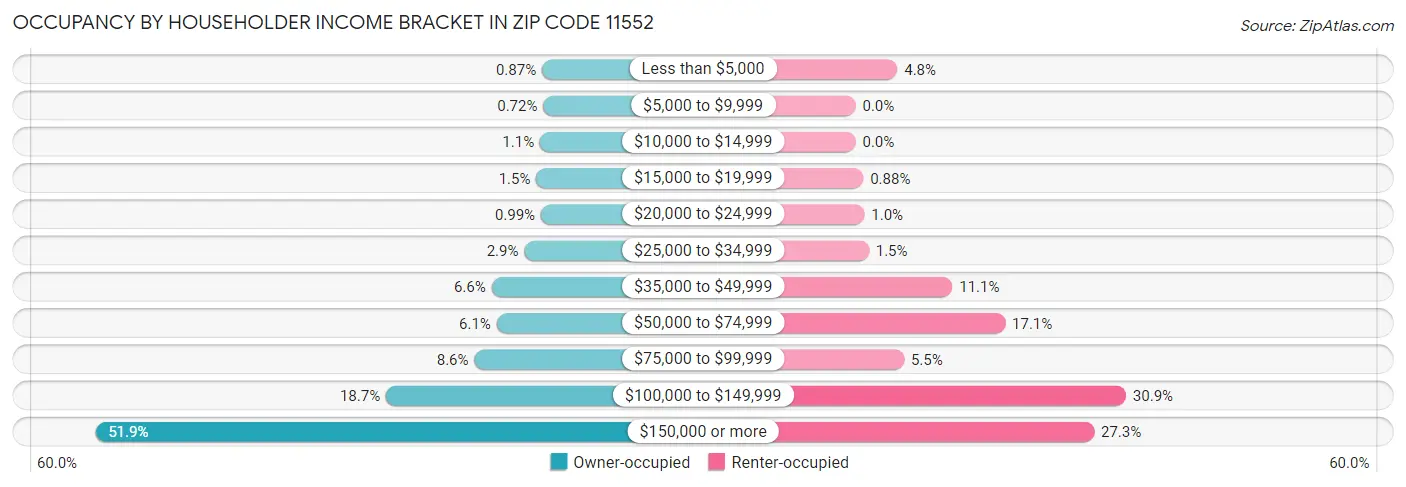 Occupancy by Householder Income Bracket in Zip Code 11552