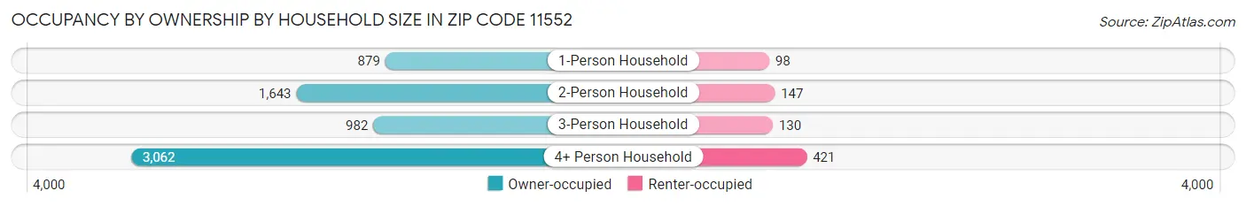 Occupancy by Ownership by Household Size in Zip Code 11552