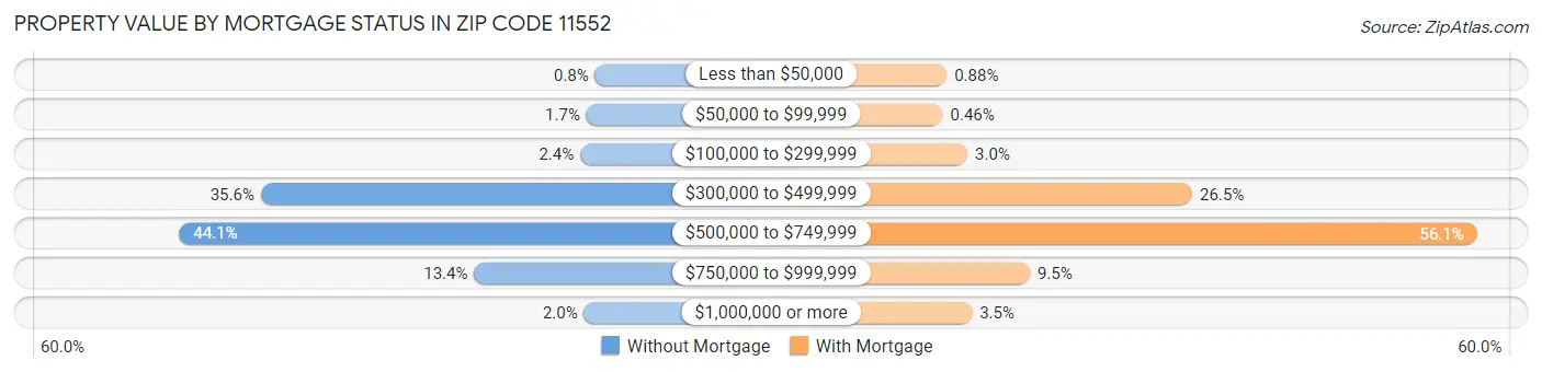 Property Value by Mortgage Status in Zip Code 11552