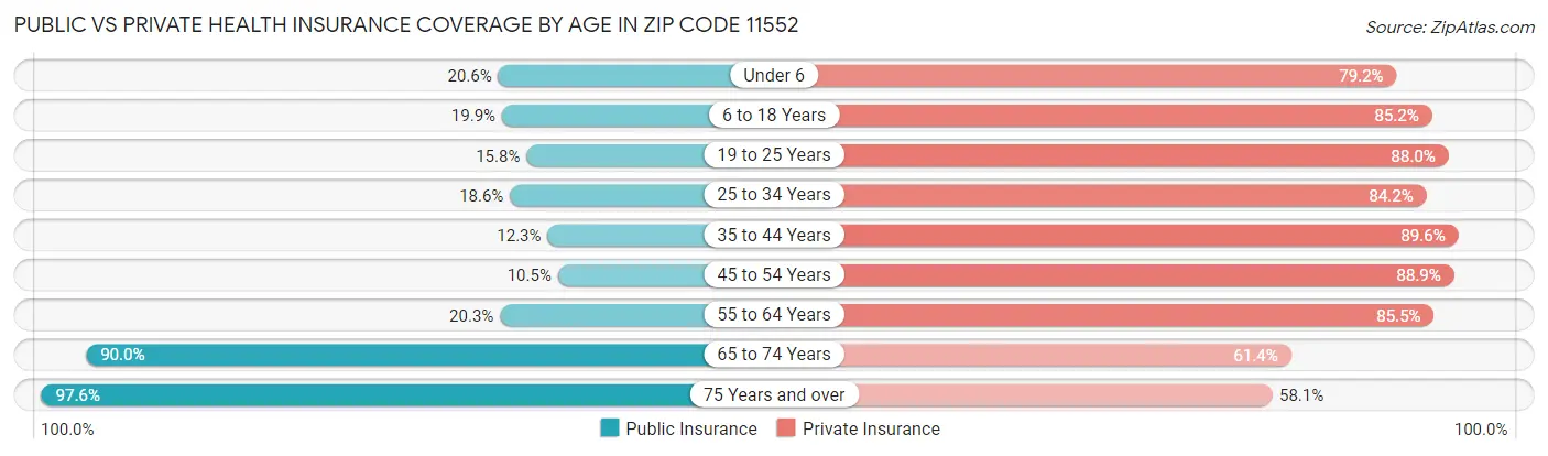 Public vs Private Health Insurance Coverage by Age in Zip Code 11552