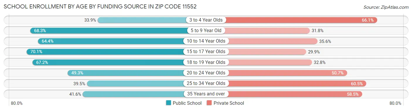 School Enrollment by Age by Funding Source in Zip Code 11552