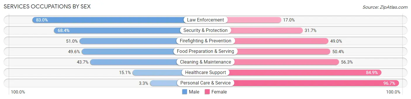 Services Occupations by Sex in Zip Code 11552