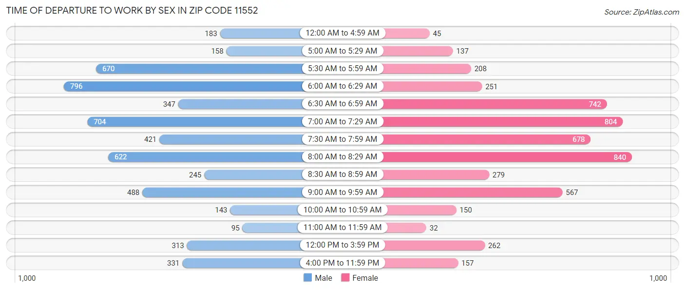 Time of Departure to Work by Sex in Zip Code 11552