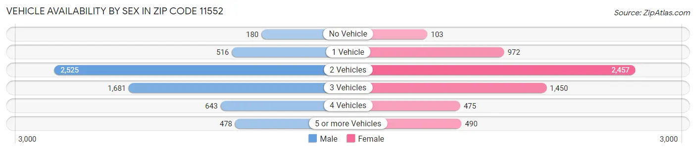 Vehicle Availability by Sex in Zip Code 11552