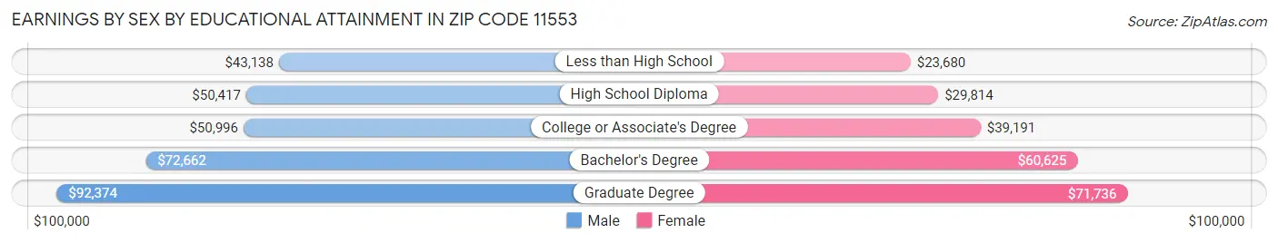 Earnings by Sex by Educational Attainment in Zip Code 11553
