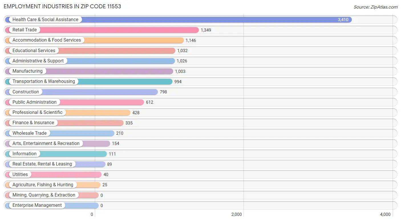 Employment Industries in Zip Code 11553