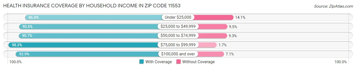 Health Insurance Coverage by Household Income in Zip Code 11553