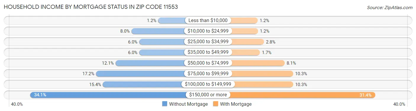 Household Income by Mortgage Status in Zip Code 11553