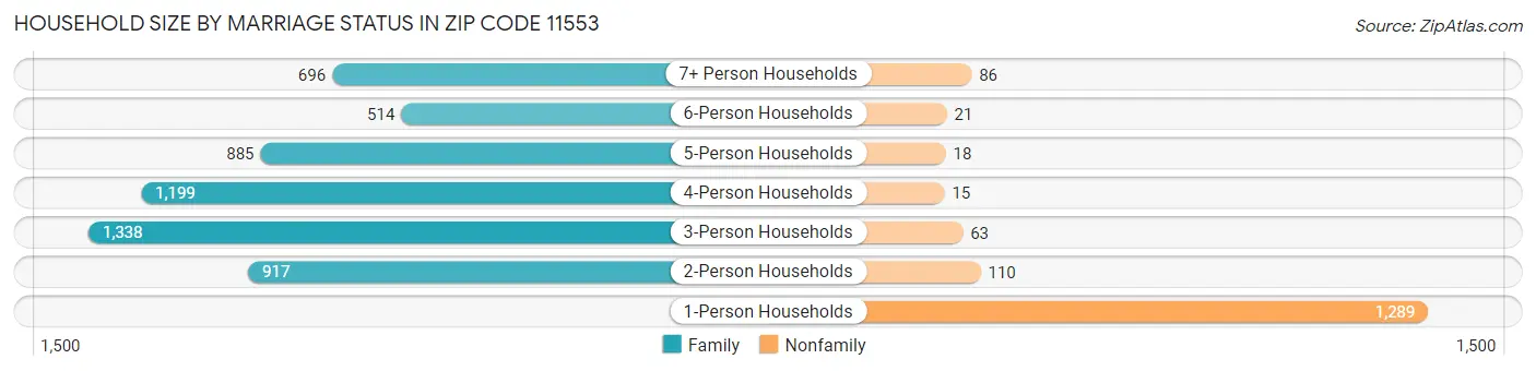 Household Size by Marriage Status in Zip Code 11553
