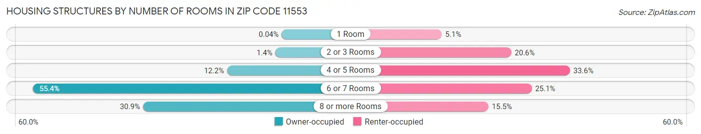 Housing Structures by Number of Rooms in Zip Code 11553