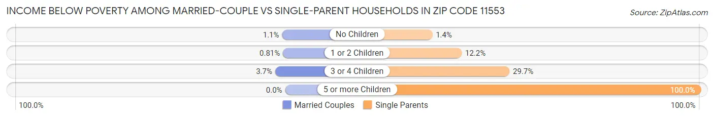 Income Below Poverty Among Married-Couple vs Single-Parent Households in Zip Code 11553