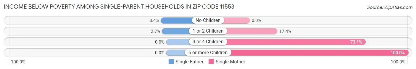 Income Below Poverty Among Single-Parent Households in Zip Code 11553