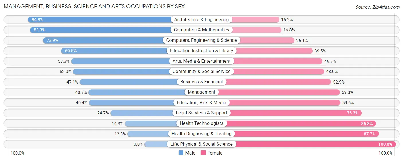 Management, Business, Science and Arts Occupations by Sex in Zip Code 11553