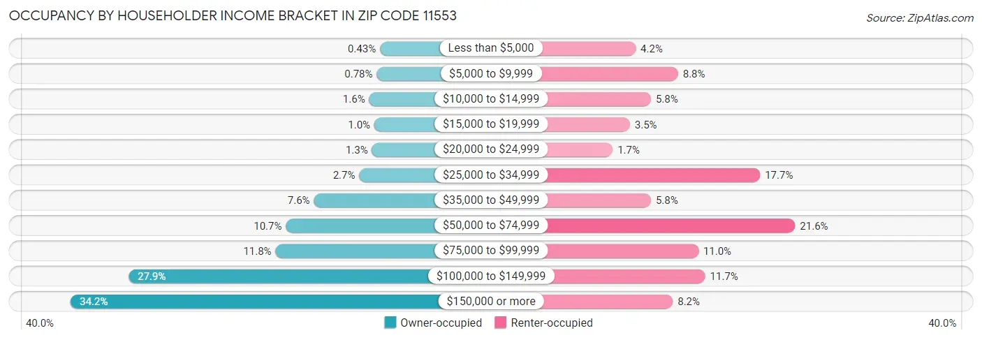 Occupancy by Householder Income Bracket in Zip Code 11553