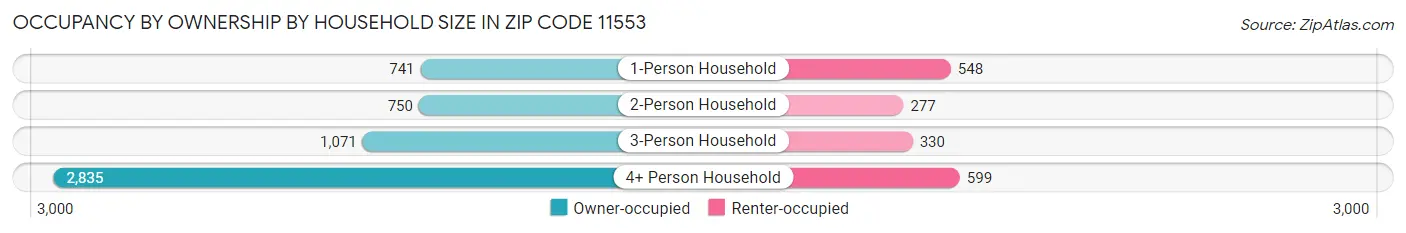 Occupancy by Ownership by Household Size in Zip Code 11553