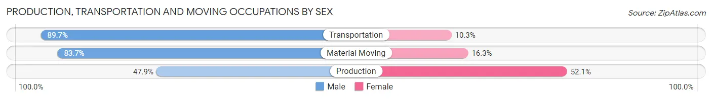 Production, Transportation and Moving Occupations by Sex in Zip Code 11553