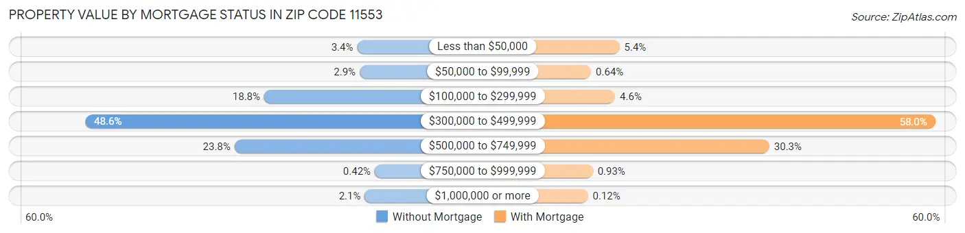 Property Value by Mortgage Status in Zip Code 11553