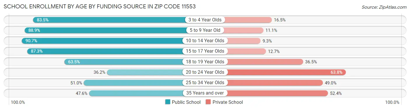 School Enrollment by Age by Funding Source in Zip Code 11553