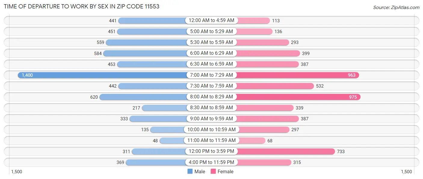 Time of Departure to Work by Sex in Zip Code 11553