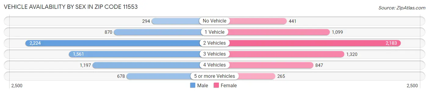 Vehicle Availability by Sex in Zip Code 11553