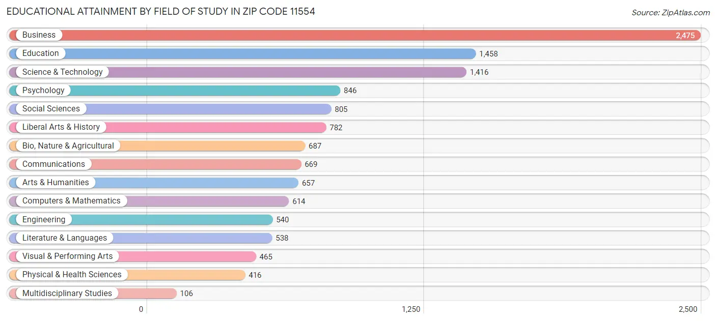 Educational Attainment by Field of Study in Zip Code 11554