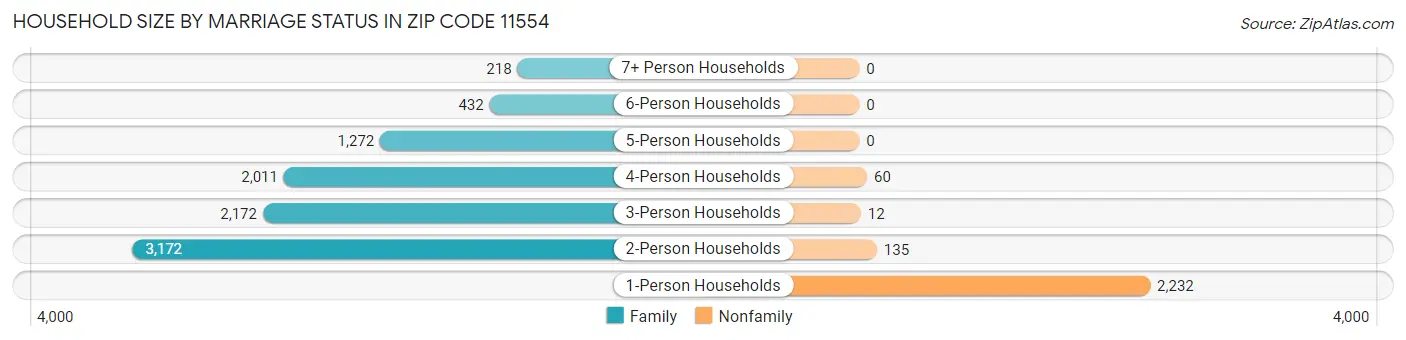 Household Size by Marriage Status in Zip Code 11554