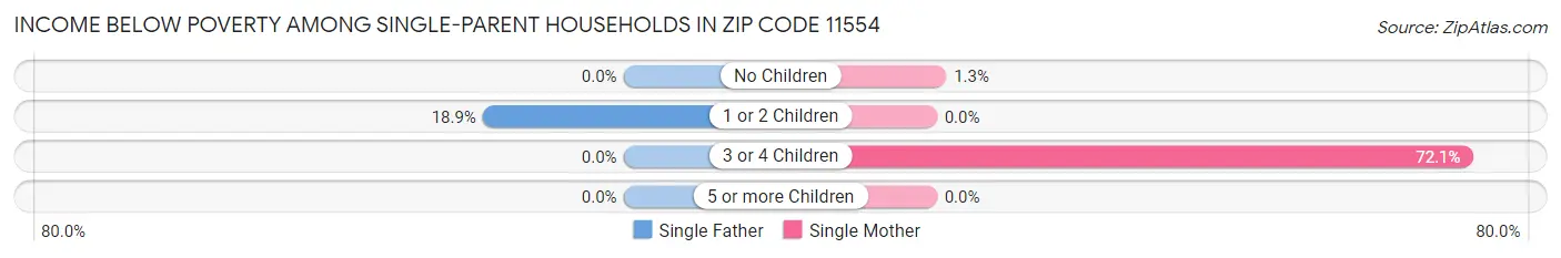 Income Below Poverty Among Single-Parent Households in Zip Code 11554