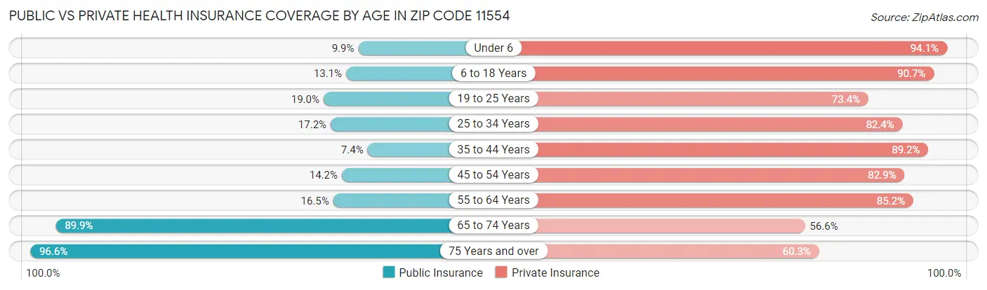 Public vs Private Health Insurance Coverage by Age in Zip Code 11554