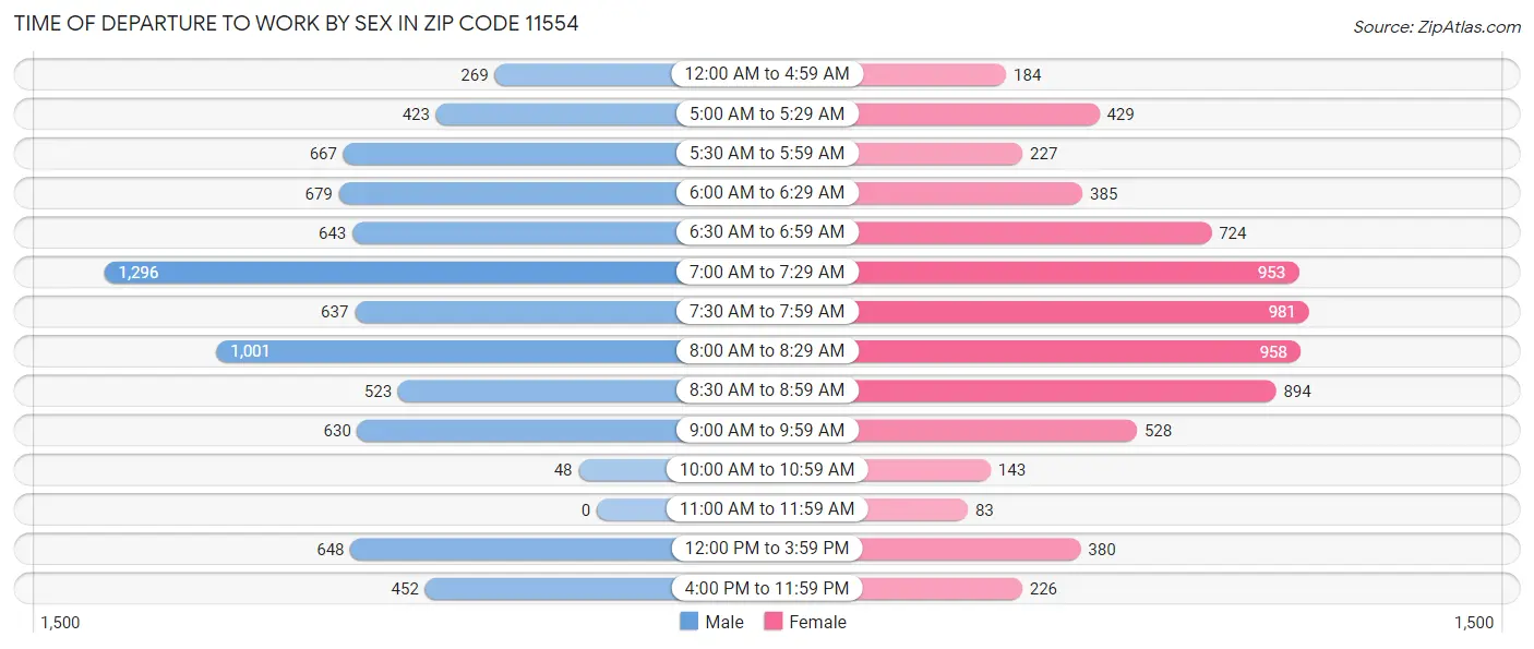 Time of Departure to Work by Sex in Zip Code 11554