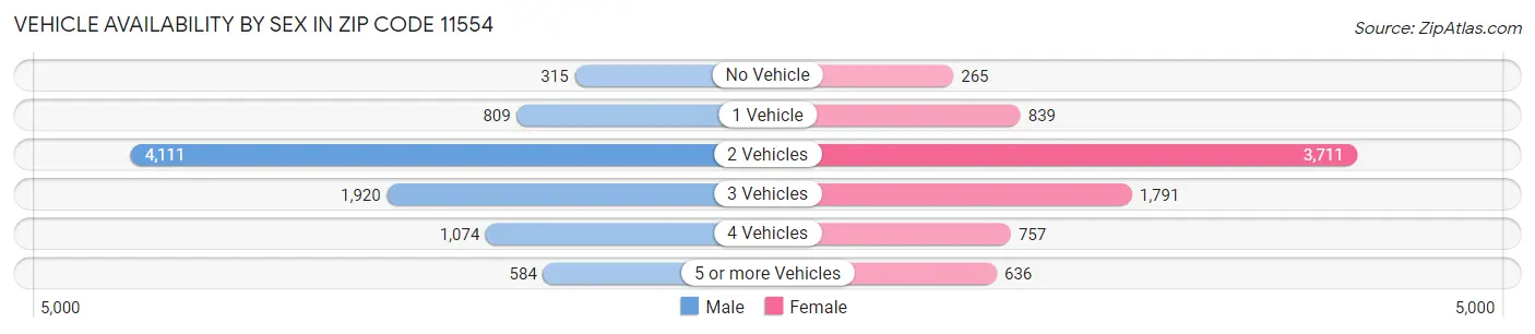 Vehicle Availability by Sex in Zip Code 11554