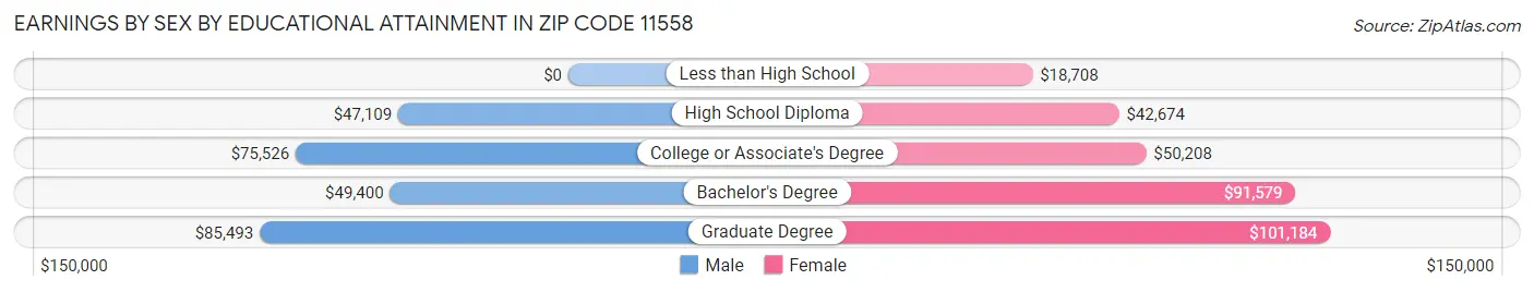 Earnings by Sex by Educational Attainment in Zip Code 11558
