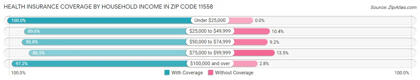 Health Insurance Coverage by Household Income in Zip Code 11558