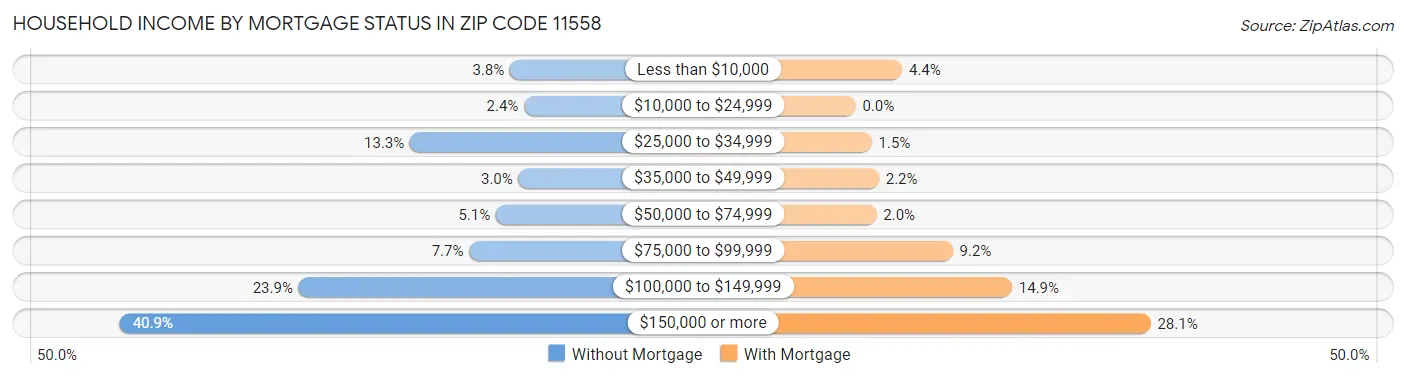 Household Income by Mortgage Status in Zip Code 11558