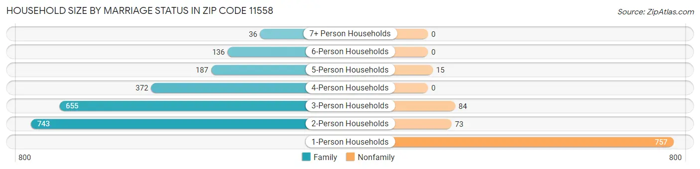 Household Size by Marriage Status in Zip Code 11558