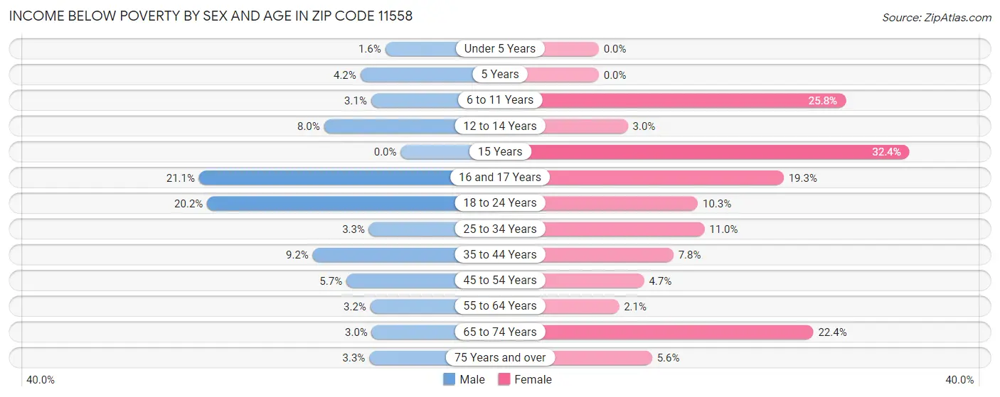 Income Below Poverty by Sex and Age in Zip Code 11558