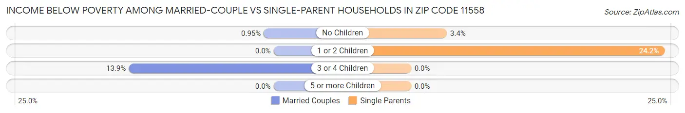 Income Below Poverty Among Married-Couple vs Single-Parent Households in Zip Code 11558