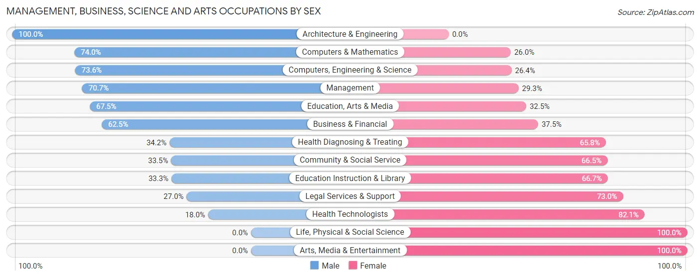 Management, Business, Science and Arts Occupations by Sex in Zip Code 11558