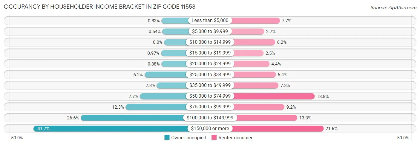 Occupancy by Householder Income Bracket in Zip Code 11558
