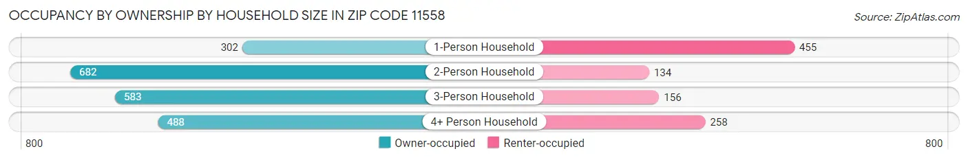 Occupancy by Ownership by Household Size in Zip Code 11558