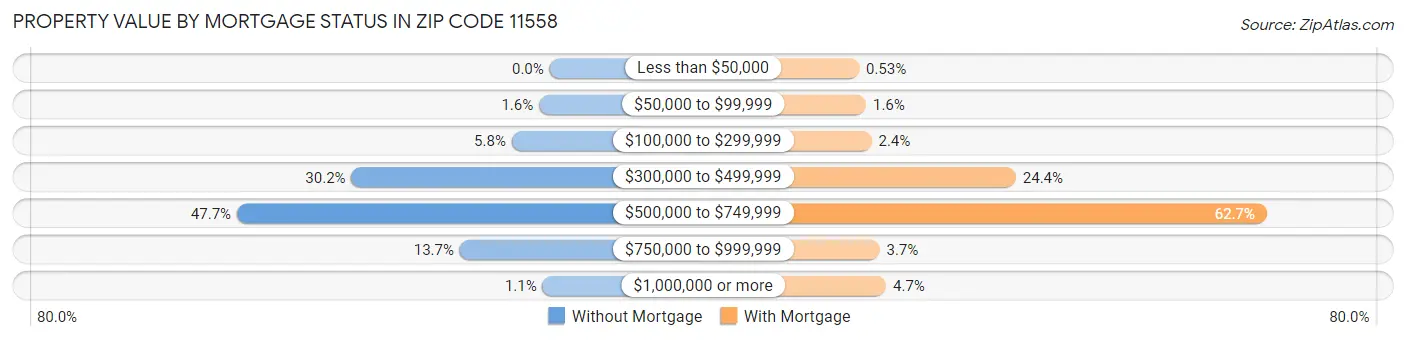 Property Value by Mortgage Status in Zip Code 11558