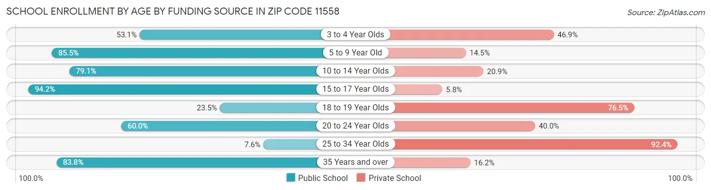 School Enrollment by Age by Funding Source in Zip Code 11558