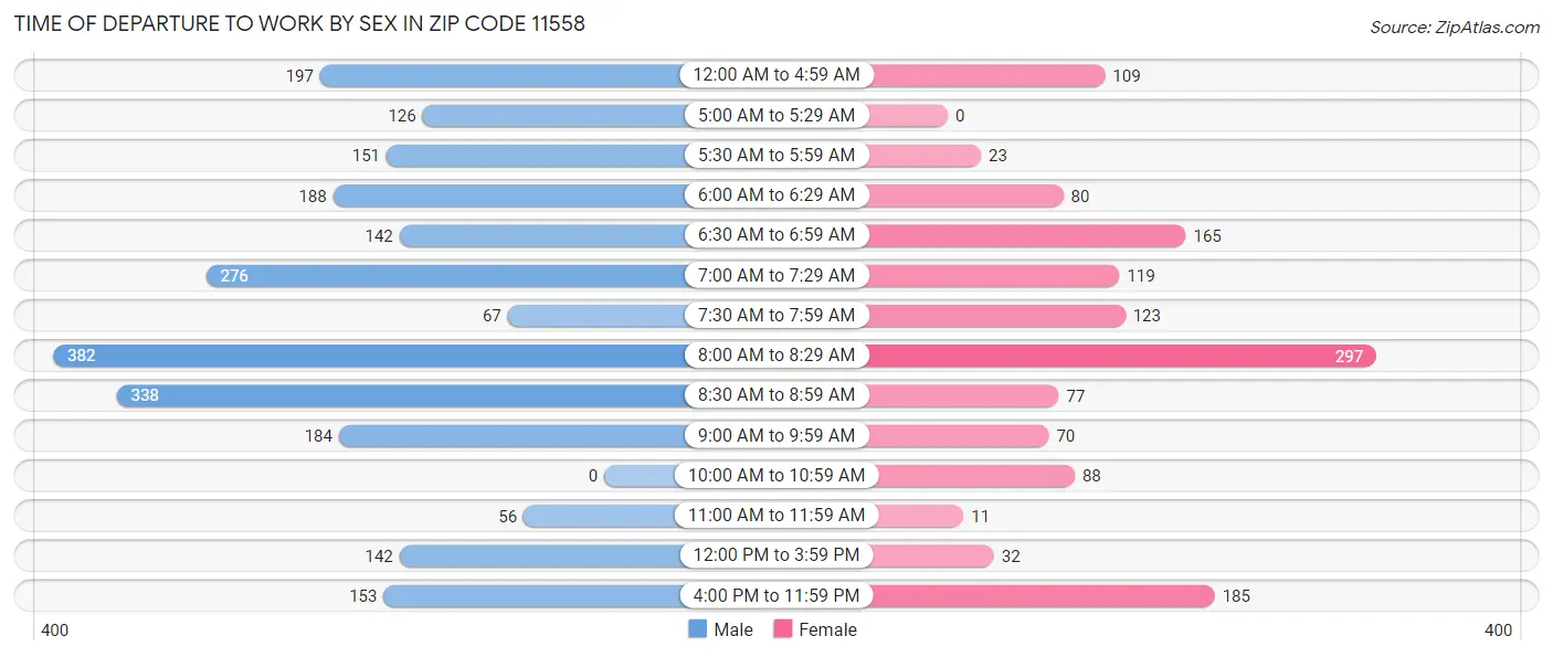 Time of Departure to Work by Sex in Zip Code 11558