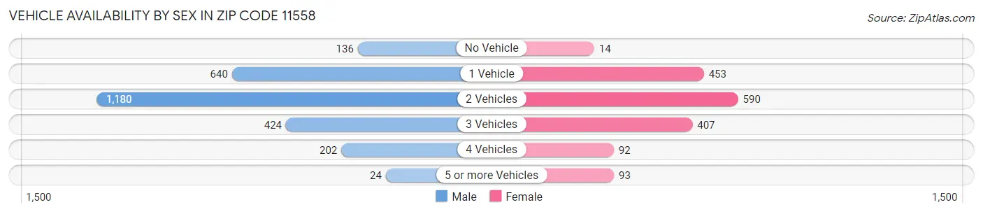 Vehicle Availability by Sex in Zip Code 11558