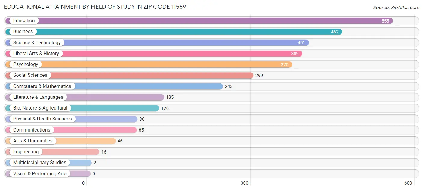 Educational Attainment by Field of Study in Zip Code 11559