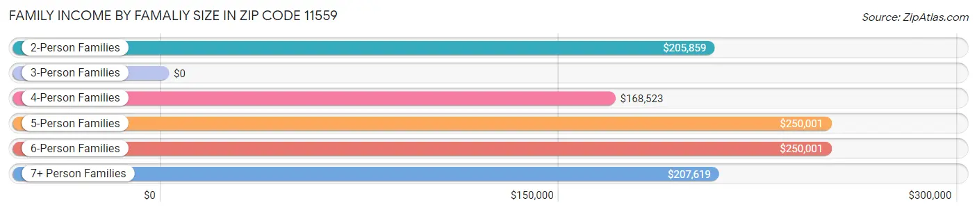 Family Income by Famaliy Size in Zip Code 11559