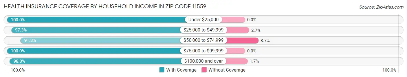 Health Insurance Coverage by Household Income in Zip Code 11559