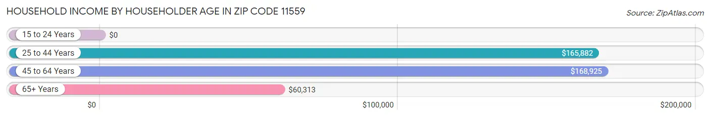 Household Income by Householder Age in Zip Code 11559