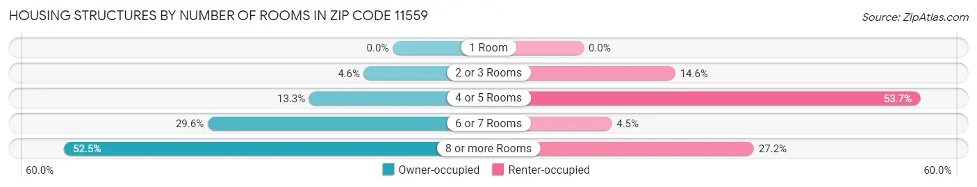Housing Structures by Number of Rooms in Zip Code 11559