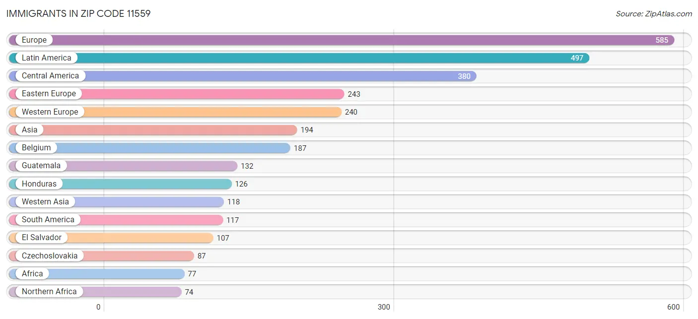 Immigrants in Zip Code 11559